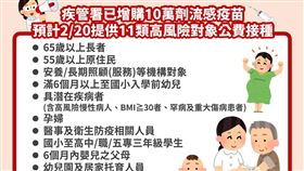 增購10萬劑流感疫苗對象。（圖／疾管署提供）