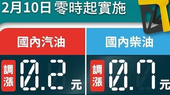 加油快！台灣中油：明日起汽油調漲0.2元