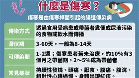 傷寒症狀常見發燒、腹瀉、紅疹等。（圖／疾管署提供）