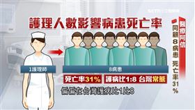 新聞深一度／台護病比高於國際認定　「醫療阿信」專業被忽視