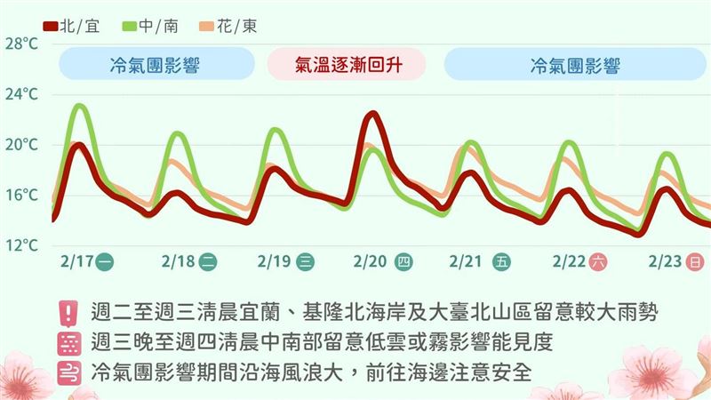一週天氣出爐！氣象署一張圖揭2波冷氣團