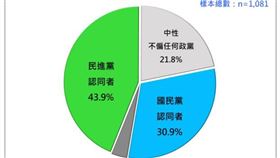 2025年1月份台灣人政黨認同調查（圖／台灣民意基金會提供）
