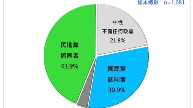 民調／43.9%民眾認同民進黨　國民黨30.9%