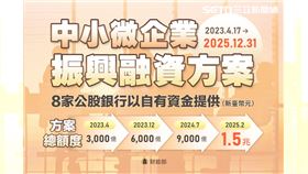 你的企業也能申請！1.5兆元振興融資　解救中小微企業