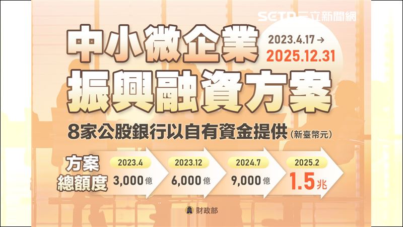 1.5兆元助你擺脫困境　中小微企業大振興