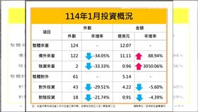 陸資來台暴增3050％　台灣投資版圖驚現重大變化(圖／翻攝自經濟部)