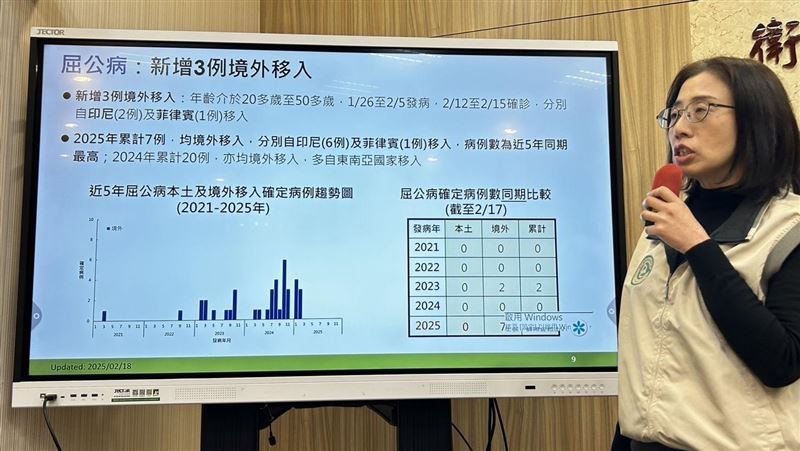 新／屈公病境外＋3  菲籍女機場攔檢確診