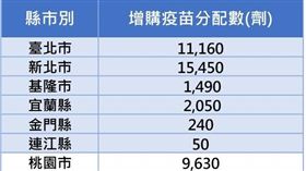 增購10萬劑流感疫苗分配原則。包含各縣市。（圖／疾管署提供）