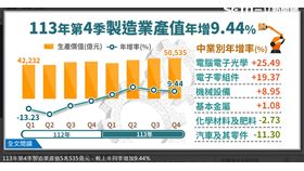 半導體熱潮推升　113年第4季製造業產值年增9.44%續創高峰(圖／經濟部提供)