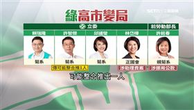 民進黨5人表態拚2026高市長初選 2人遭調查添變數