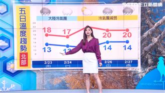 冷氣團發威低溫探7度　回暖時間曝光