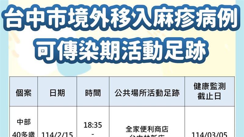 台中首例境外移入麻疹病例　公布超商足跡