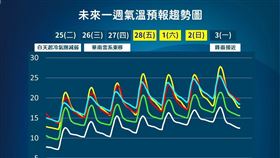 ▲228連假好天氣！下週又要變天「冷空氣再襲」　氣象署：溫度明顯下降（圖／中央氣象署）

