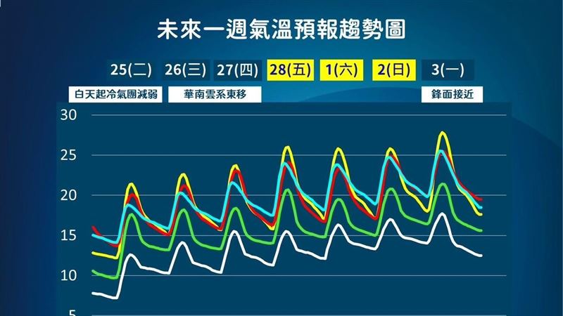228連假好天氣！下週這天「冷空氣再襲」