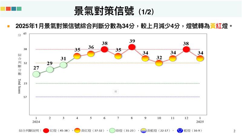 景氣燈號轉黃紅！AI出口衝高　內需卻降