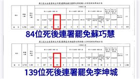 藍出動數百死人連署罷免！一階段仍未過關　綠酸：傳說中的鍊金術士？民進黨新北市黨部