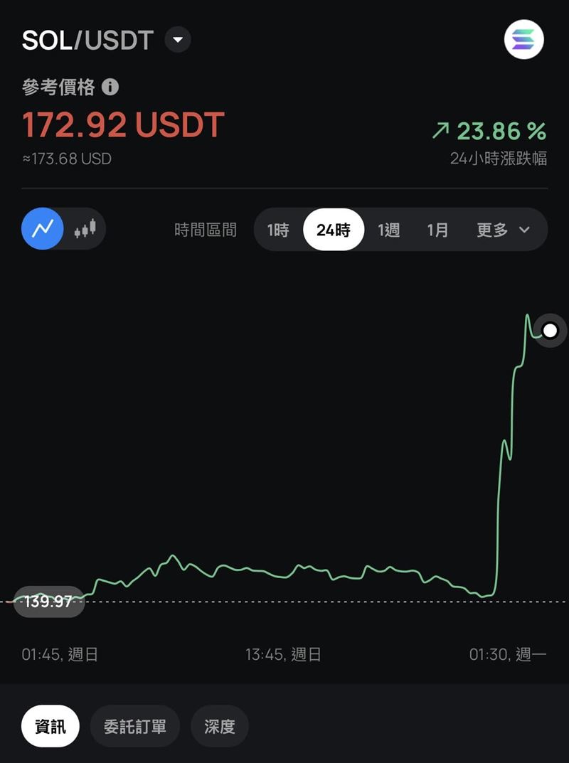 川普點名五大幣種,全線漲翻。(圖/XREX)