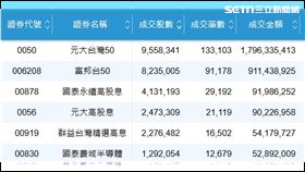 熱門股／美股亞股暴跌！這3檔ETF零股熱賣　投資人瘋搶大抄底(圖/翻攝自證交所)