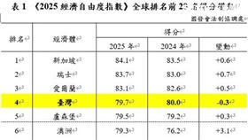 台灣經濟自由度再創佳績！連續3年全球第4　力壓美日韓（圖／國發會提供）