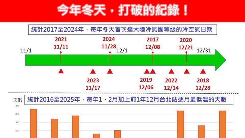 今年冬天超級冷！13波冷氣團連襲破3紀錄