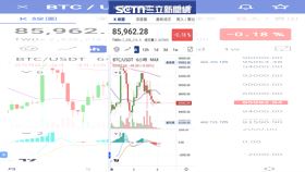 川普暗推加密貨幣政策　比特幣卻崩破8.5萬美元！爆雷原因曝（圖／翻攝自MAX）