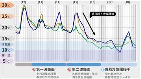 一圖看「3段式變天」！連4天雨灌全台　跌破10度凍5天時間曝。（圖／翻攝自「台灣颱風論壇｜天氣特急」臉書）