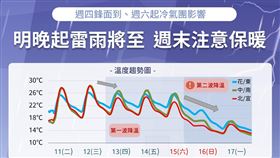 （圖／翻攝自「報天氣｜中央氣象署」臉書）