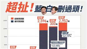 民主進步黨今（12）天表示「超扯！藍白刪過頭！刪除數超過預算數，難道要公務員貼錢？」（圖／翻攝自民主進步黨臉書）