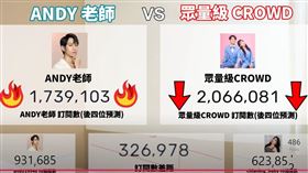 Andy,家寧,YT頻道,眾量級,訂閱數,粉絲,女友,工具人