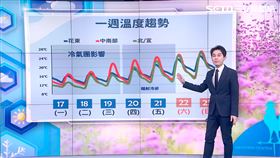 準氣象／第二波冷空氣明報到！低溫跌破10度關卡　「挑戰寒流」探8度