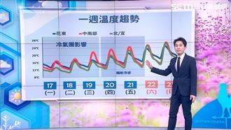 第二波冷空氣明報到　「挑戰寒流」探8度