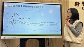 疾管署表示腹瀉創近5年最高，上週仍有21萬人就診。（圖／記者簡浩正攝影）
