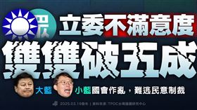 民進黨表示，藍白「立委不滿意度」雙雙破五成，大藍小藍國會作亂，難逃民意制裁！（圖／翻攝自民主進步黨臉書）