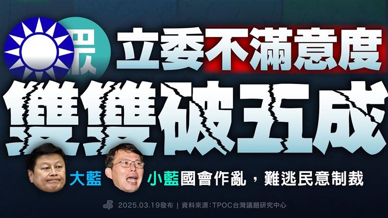 藍白立委不滿意度破5成 綠：難逃民意制裁