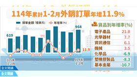 ▲台灣外銷接單暴衝！出口炸裂年增31％　刷新歷年同期紀錄。（圖／經濟部提供） 