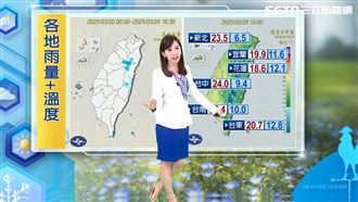 明起回溫到週末　日夜溫差恐達15度
