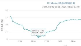 濕度,雙北,破紀錄,罕見,8%,靜電（圖／翻攝自中央氣象署）