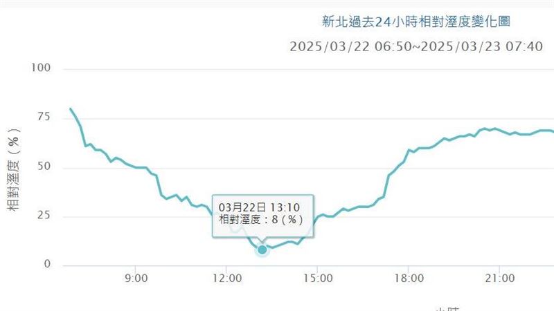雙北濕度僅8%能列紀錄比較？氣象署不建議