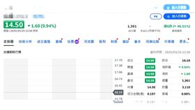 盤中焦點／連吞7根跌停！處置股首日又鎖死1.3萬張掛跌停　慘崩59%（圖／翻攝自Yahoo股市）
台揚0325鴻家軍