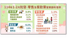 2月批發零售大洗牌！百貨服飾崩跌兩成　機械器具爆賺千億創紀錄▲圖片描述。（圖／經濟部提供） 