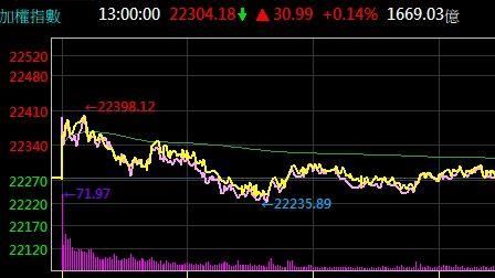 量縮迎4月「這場」大利空?今早盤先漲百點