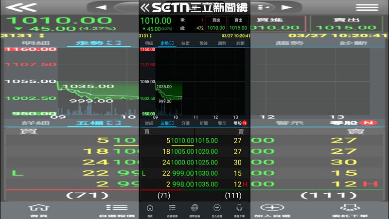 台股千金少一檔？投信賣壓　它跌破千元
