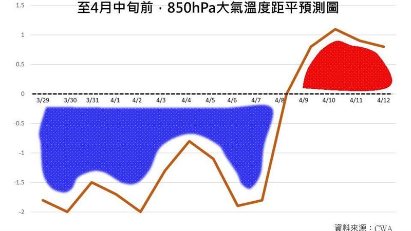 長達10天！進入4月還是涼冷　到這天回暖
