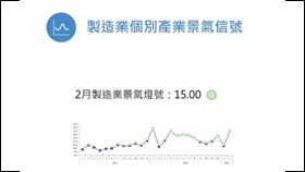 ▲2月製造業景氣燈號轉亮綠燈　川普關稅阻礙產業復甦。▲圖片描述。（圖／翻攝自台經院官網）