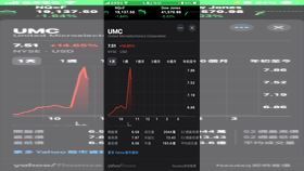 盤前／睡獅甦醒？聯電傳將併格羅方德改掛美企　ADR漲9%大翻身（圖／翻攝自三竹資訊）