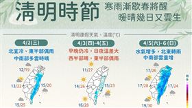 氣象署官方臉書粉專「報天氣 - 中央氣象署」也製作一張圖並發文【清明時節雨紛紛？雲開一隙暖、春雨再敲窗】。（圖／翻攝自「報天氣 - 中央氣象署」）

