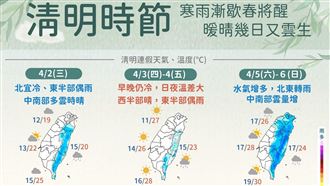 氣象署一張圖　清明4天連假天氣一次看