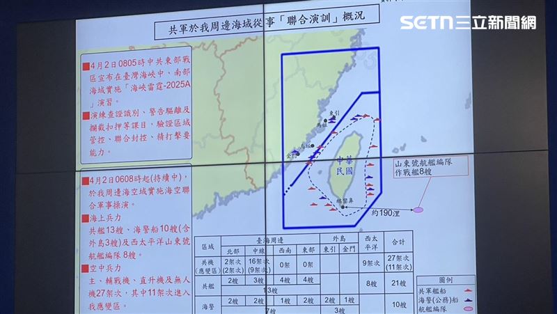 國軍偵獲36架共機　13艘共艦、10艘海警船