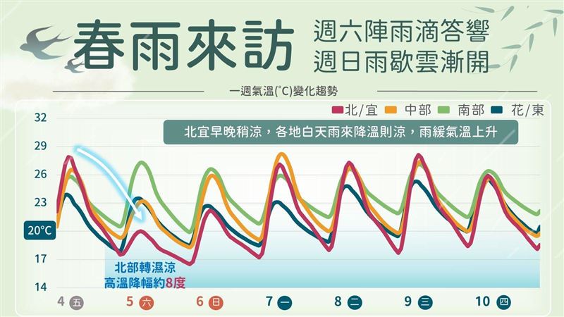開工日雨區曝光下到這天　1圖看1週氣溫