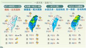 中央氣象署的官方粉專「報天氣 - 中央氣象署」預報未來一週天氣。（圖／翻攝自「報天氣 - 中央氣象署」臉書）